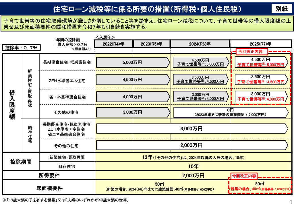 住宅ローン減税等に係る所要の措置