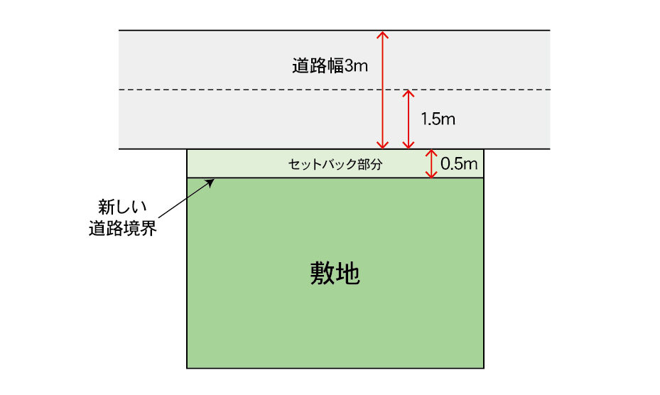 セットバックが必要な土地の区画図