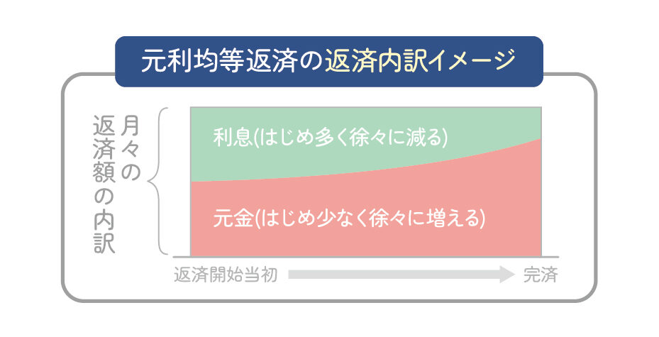 元利均等返済の返済内訳イメージ