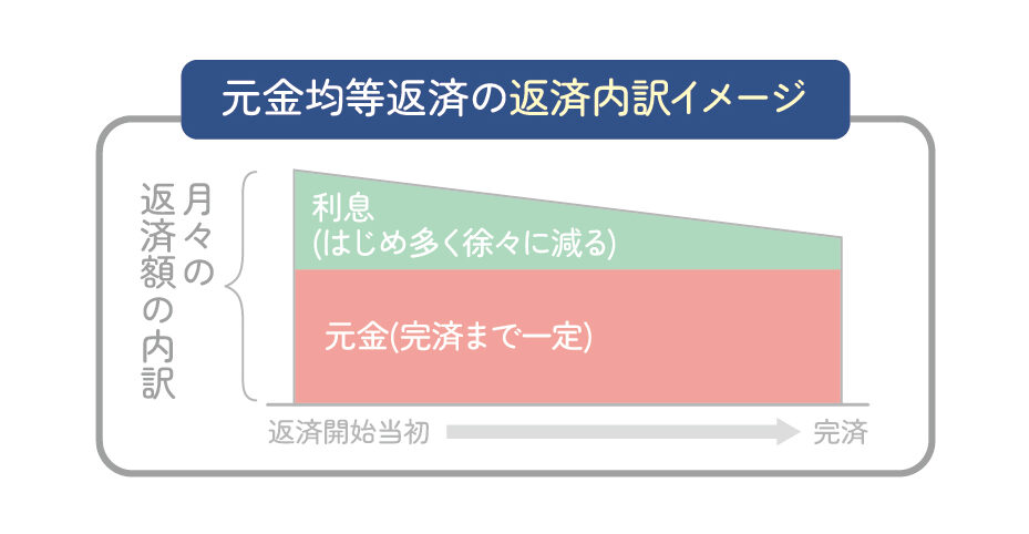 元金均等返済の返済内訳イメージ