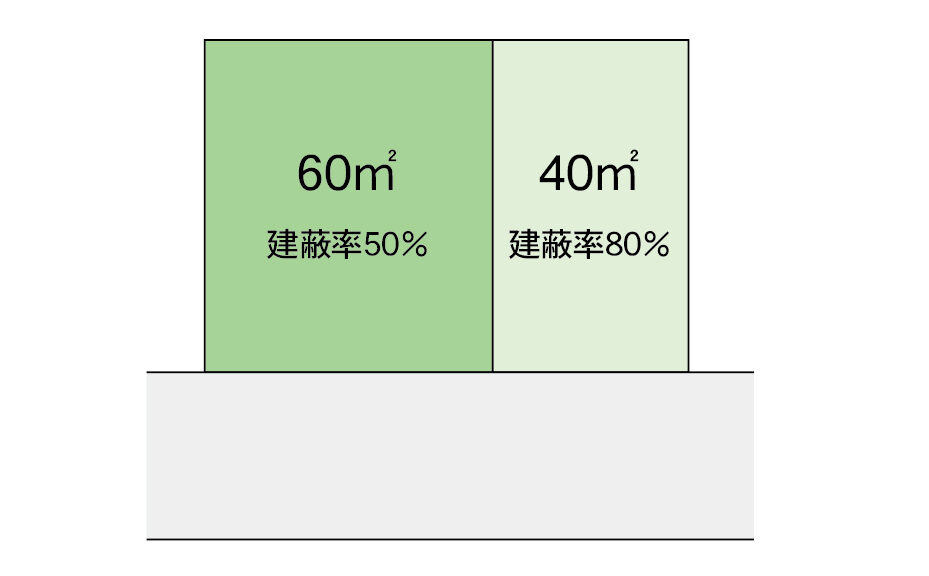 60㎡：建蔽率50％、40㎡：建蔽率80％の図